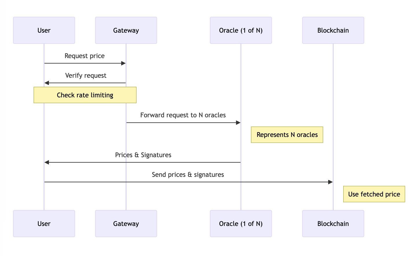 Data Feed Request Flow