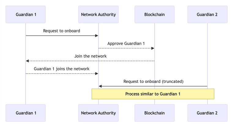 Guardian Onboarding Process